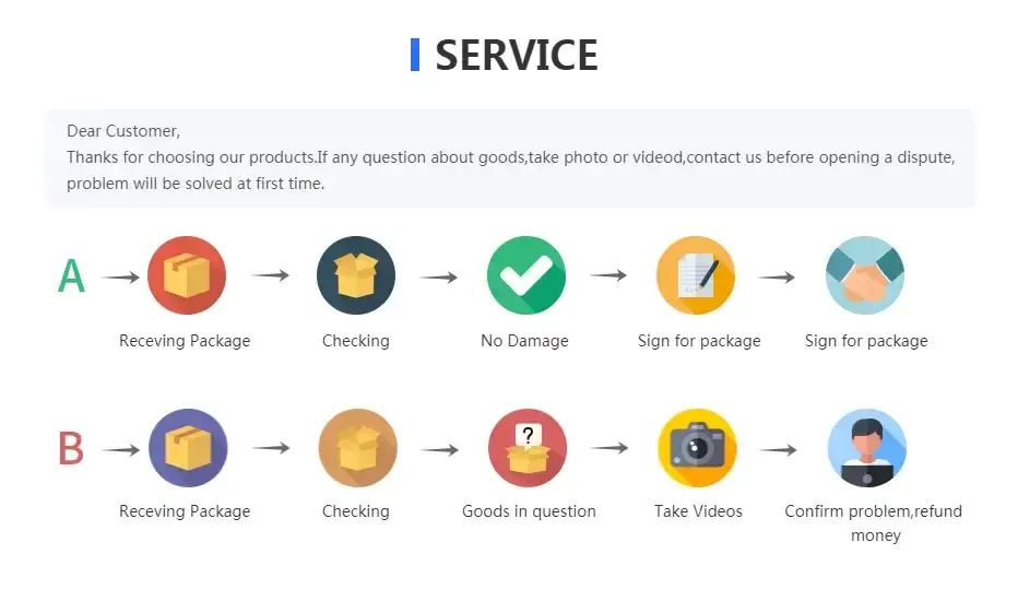 Service process flow for customer support with steps for package handling and problem resolution.